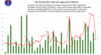Sáng 5/7: Có 328 ca mắc mới, đến nay Việt Nam đã ghi nhận 20.261 bệnh nhân COVID-19