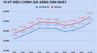 Giá xăng tăng lên mức cao nhất trong 7 năm 